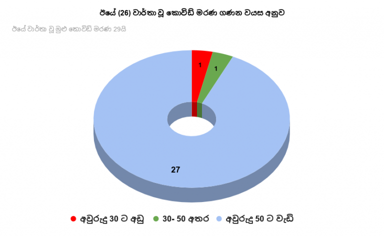 ගෙවුණු දිනයේ කොවිඩ් මරණ වාර්තා වූ හැටි ගෙවුණු දිනයේ කොවිඩ් මරණ වාර්තා වූ හැටි